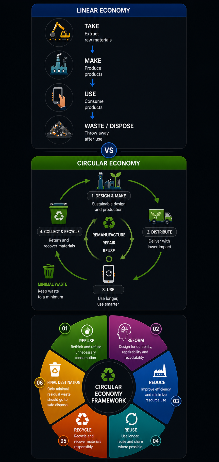 Linear vs Circular Economy